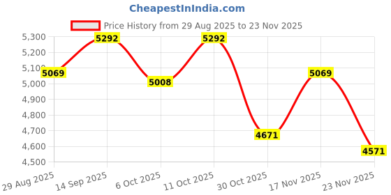 amazon.in decqle Universal Travel Adapter, International Travel Plug Adapter with 2 USB-C(GaN 45W) & 1 USB-A Ports, All in One Portable Adaptor, for USA, UK, EU, AU & 224+ Countries (White) US decqle Price History Graph from 29 Aug 2025 to 23 Nov 2025