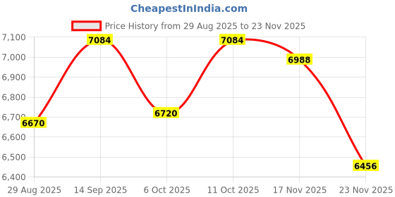 amazon.in decqle Universal Travel Adapter, International Travel Plug Adapter with 2 USB-C(GaN 65W) & 1 USB-A Ports, All in One Portable Adaptor, for USA, UK, EU, AU & 224+ Countries (White) US decqle Price History Graph from 29 Aug 2025 to 23 Nov 2025