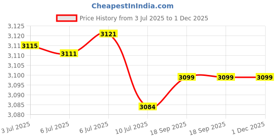 amazon.in decqle Universal Travel Adapter, International Travel Plug Adapter with 2 USB-C(PD 20W) & 1 USB-A Ports, All in One Portable Adaptor, for USA, UK, EU, AU & 224+ Countries (Black) US decqle Price History Graph from 3 Jul 2025 to 1 Dec 2025