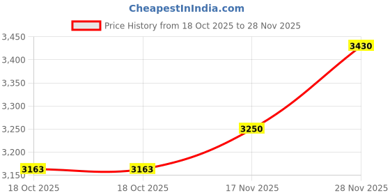 amazon.in decqle Universal Travel Adapter, International Travel Plug Adapter with 2 USB-C(PD 20W) ＆ 1 USB-A Ports, All in One Portable Adaptor, for USA, UK, EU, AU ＆ 224+ Countries (White) US decqle Price History Graph from 18 Oct 2025 to 28 Nov 2025