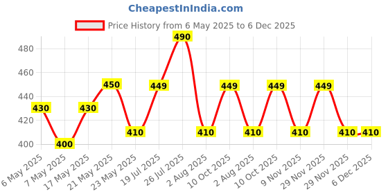 amazon.in DECRONICS Stainless Steel Baby Feeding Milk Bottle (250 ML) and Feeding Bottle with Spoon 90ML | Bottle Cleaning Brush and Fruit Feeder (Set of 4 Items) (DCS0132) decronics Price History Graph from 6 May 2025 to 5 Dec 2025