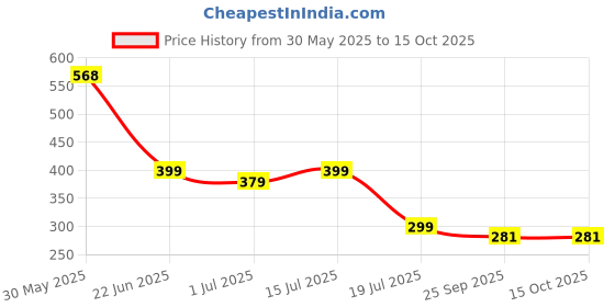 amazon.in DecrPlus Rypt Grip Lifting Gloves Alternative for Weight Lifting (Anti-Slip/Rubber/Ergonomic) Hand Grips for Men and Women Training Palm Protectors for Gym Intensive Training and Exercise- Grey decrplus Price History Graph from 30 May 2025 to 15 Oct 2025