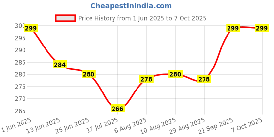 amazon.in DECRUZ Multifunctional Magic Broom Floor Squeegee with Long Handle Adjustable and Silicone Strips, Floor Washer with 180 Degree Rotating Squeegee Broom for Cleaning (Wiper) Price History Graph from 1 Jun 2025 to 6 Oct 2025