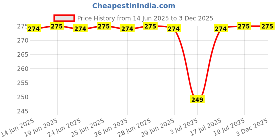 amazon.in DECTEMS Car Flag Rod with Bracket and White Cover – Universal Fit Judgment/Corner Rod for All Car Models – Decorative Vehicle Flag Holder Accessory (White Cover) Price History Graph from 14 Jun 2025 to 2 Dec 2025