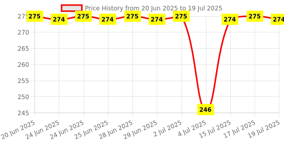 amazon.in DECTEMS Golden Car Flag Rod – Judgment Rod/Corner Rod (Double Rod) – Universal Fit for All Car Models – Durable and Stylish Vehicle Accessory Price History Graph from 20 Jun 2025 to 15 Jul 2025