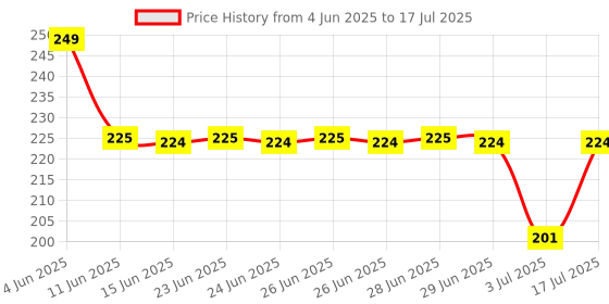 amazon.in DECTEMS Golden Car Flag Rod – Judgment Rod/Corner Rod – Universal Fit for All Car Models – Durable and Stylish Vehicle Accessory Price History Graph from 4 Jun 2025 to 17 Jul 2025
