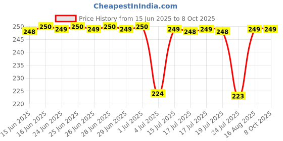 amazon.in DECTEMS Silver Car Flag Rod – Judgment Rod/Corner Rod (Double Ring) – Universal Fit for All Car Models – Durable Silver Road Vehicle Accessory Price History Graph from 15 Jun 2025 to 8 Oct 2025