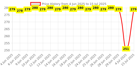 amazon.in DECTEMS Silver Car Flag Rod – Judgment Rod/Corner Rod – Simple Silver Rod for All Car Models – Durable Vehicle Accessory Price History Graph from 4 Jun 2025 to 15 Jul 2025