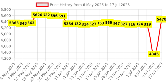 amazon.in D.E.CX1110 Bump Shaft Replacement, Compatible with Hayward Perflex Extended Cycle D.E. Filter Price History Graph from 6 May 2025 to 17 Jul 2025