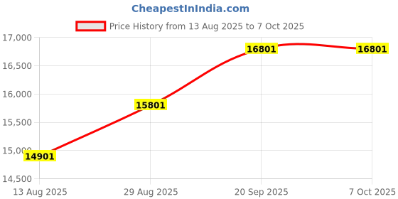 amazon.in DEDAKIJ 2-9L/min Flow Oxygen Concentrator O2 Generator Portable Intelligent Home Air Purifier 93% High Purity AC 220V Remote Control for Home and Travel Car Use Price History Graph from 13 Aug 2025 to 6 Oct 2025