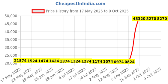 amazon.in dedicated swim trunksWindbreaker Skara Map-Multicolor-17048-Multicolor-P dedicated Price History Graph from 17 May 2025 to 8 Oct 2025