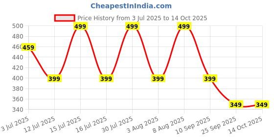 amazon.in Dedox Snow Pearl Cleansing Balm 45g | Gentle Makeup Remover & Oil Cleanser | Hydrating & Non-Greasy | Mess-Free & Hygienic Price History Graph from 3 Jul 2025 to 14 Oct 2025