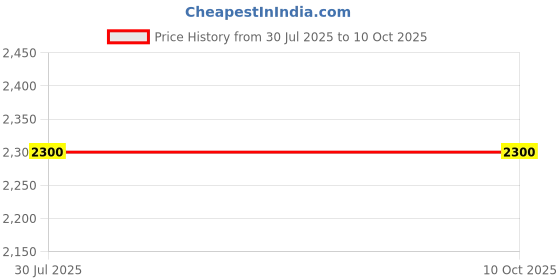 amazon.in Dee QuitGold Detox Remedy 2 month course from Arogya Ayurveda. Price History Graph from 30 Jul 2025 to 9 Oct 2025