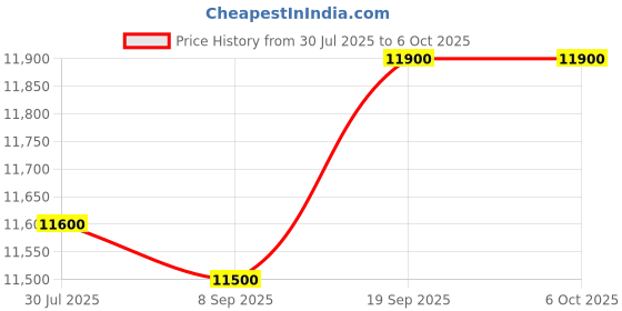 amazon.in dee vee Easy Wireless Intercom 3 Line with Speaker Phone & Caller ID (Silver). Price History Graph from 30 Jul 2025 to 6 Oct 2025