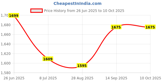 amazon.in Dee Vee Lift Phone Silver Black with Enhance Sound Quality and Wall mountable Price History Graph from 26 Jun 2025 to 10 Oct 2025