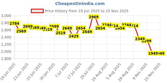 amazon.in deebaco Abstract Print Viscose Rayon Waistcoat & Skirt Co-ord Set for Women's|Sleeveless V-Neck Relaxed Fit Stylish Summer Western Casual Wear Ladies Cord Set deebaco Price History Graph from 19 Jun 2025 to 23 Nov 2025