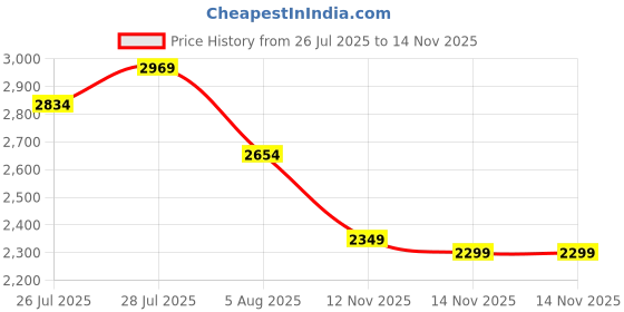 amazon.in deebaco Abstract Print Viscose Rayon Waistcoat & Skirt Co-ord Set for Women's|Sleeveless V-Neck Relaxed Fit Stylish Summer Western Casual Wear Ladies Cord Set deebaco Price History Graph from 26 Jul 2025 to 14 Nov 2025