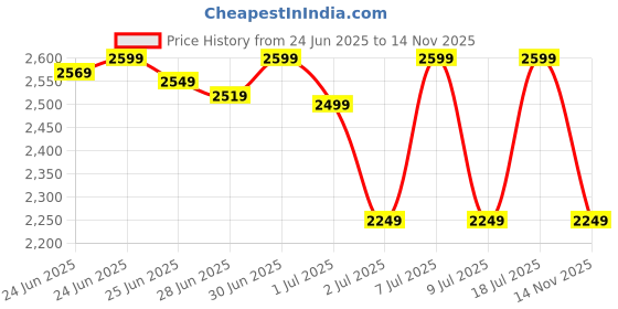 amazon.in deebaco Cotton Shirt & Pants Women's Plus Size Co-Ord Set|Collared Neck Long Sleeves Regular Fit Long Length Summer Western Casual Wear Ladies Cord Set deebaco Price History Graph from 24 Jun 2025 to 14 Nov 2025