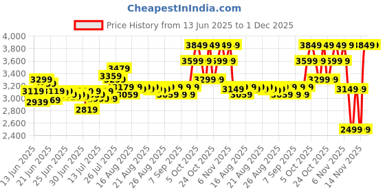 amazon.in deebaco Floral Patch Cotton Kurti with Pants Co-Ord Set for Women's|Boat with Keyhole Neck Half Sleeves Relax Fit Stylish Summer Western Casual Wear Ladies Trendy Cord Set deebaco Price History Graph from 13 Jun 2025 to 30 Nov 2025