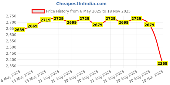 amazon.in deebaco Shimmer Shimmer Top & Gathered Pants Western Co-Ord Set for Women's|One Shoulder 3/4 Straight Sleeves Regular Fit Cord Set|Ladies Party Ethnic Collection Stylish Fusion Wear deebaco Price History Graph from 6 May 2025 to 18 Nov 2025