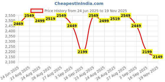 amazon.in deebaco Solid Cotton Asymmetric Tunic With Pants Women's Co-Ord Set|Puff Sleeves One Shoulder Long Length Regular Fit Summer Western Casual Wear Ladies Cord Set deebaco Price History Graph from 24 Jun 2025 to 19 Nov 2025