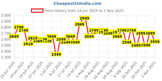 amazon.in deebaco Solid Cotton Embroidered Shirt With Pants Co-Ord Set For Women's|Collar Neck 3/4 Sleeves Regular Fit Stylish Summer Western Casual Wear Ladies Trendy Cord Set deebaco Price History Graph from 14 Jun 2025 to 2 Nov 2025