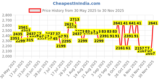 amazon.in deebaco Solid Cotton Flap Layered Shirt & Skirt Co-ord Set for Women's|Half Sleeve Collar Neck Regular Fit Stylish Summer Western Casual Wear Ladies Cord Set (DBCO00002029_L_Tan Brown) deebaco Price History Graph from 30 May 2025 to 30 Nov 2025