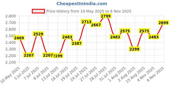 amazon.in deebaco Solid Cotton High Low Tunic & Pants Women's Plus Size Co-Ord Set|Boat Neck 3/4 Sleeves Relax Fit Long Length Summer Western Casual Wear Ladies Cord Set deebaco Price History Graph from 10 May 2025 to 4 Nov 2025