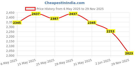 amazon.in deebaco Solid Cotton High Low Tunic With Pants Women's Co-Ord Set|3/4 Sleeves Boat Neck Long Length Relax Fit Summer Western Casual Wear Ladies Cord Set deebaco Price History Graph from 6 May 2025 to 29 Nov 2025