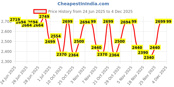 amazon.in deebaco Solid Cotton Patch Work Shirt & Pants Plus Size Co-ord Set For Women's|3/4 sleeve Collared Neck Regular Fit Stylish Summer Western Casual Wear Ladies Co-Ord Set deebaco Price History Graph from 24 Jun 2025 to 4 Dec 2025
