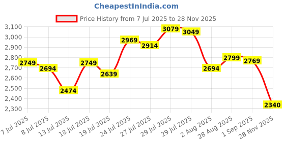 amazon.in deebaco Solid Cotton Patch Work Shirt & Pants Plus Size Co-ord Set For Women's|3/4 sleeve Collared Neck Regular Fit Stylish Summer Western Casual Wear Ladies Co-Ord Set deebaco Price History Graph from 7 Jul 2025 to 28 Nov 2025