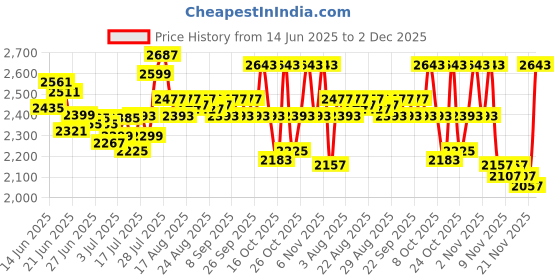 amazon.in deebaco Solid Cotton Peplum Top & Pants Co-ord Set for Women's|Sleeveless V-Neck Regular Fit Stylish Summer Western Casual Wear Ladies Trendy Cord Set deebaco Price History Graph from 14 Jun 2025 to 2 Dec 2025
