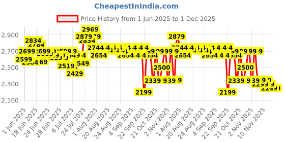 amazon.in deebaco Solid Cotton Top & Pants Co-ord Set for Women's|3/4 Sleeve Boat Keyhole Neck Regular Fit Stylish Summer Western Casual Wear Ladies Trendy Cord Set deebaco Price History Graph from 1 Jun 2025 to 30 Nov 2025