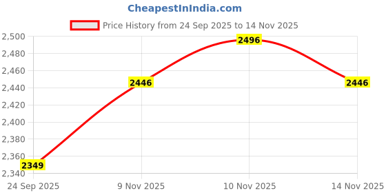 amazon.in deebaco Solid Cotton Tunic & Pants Co-ord Set for Women's|Short Sleeve One Shoulder Regular Fit Stylish Summer Western Casual Wear Ladies Trendy Cord Set deebaco Price History Graph from 24 Sep 2025 to 14 Nov 2025