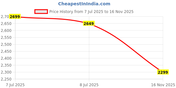 amazon.in deebaco Solid Embroidered Cotton Top & Pants Co-ord Set for Women's|Sleeveless Round Neck Relaxed Fit Stylish Summer Western Casual Wear Ladies Trendy Cord Set deebaco Price History Graph from 7 Jul 2025 to 16 Nov 2025