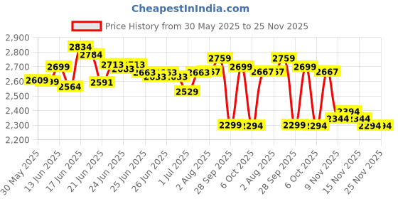 amazon.in deebaco Solid Patch Work Cotton Shirt & Pants Co-ord Set for Women's|3/4 Sleeve Collar Neck Regular Fit Stylish Summer Western Casual Wear Ladies Cord Set deebaco Price History Graph from 30 May 2025 to 21 Nov 2025