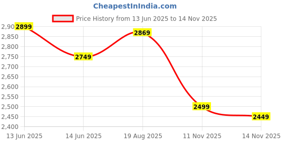 amazon.in deebaco Solid Ptach Work Cotton Top & Pants Co-ord Set for Women's|Long Sleeve Boat Neck Relaxed Fit Stylish Summer Western Casual Wear Ladies Trendy Cord Set deebaco Price History Graph from 13 Jun 2025 to 14 Nov 2025