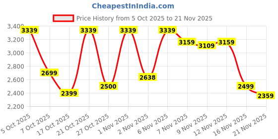 amazon.in deebaco Solid Ptach Work Cotton Top & Pants Plus Size Co-ord Set for Women's|Long Sleeve Boat Neck Relaxed Fit Stylish Summer Western Casual Wear Ladies Trendy Cord Set deebaco Price History Graph from 5 Oct 2025 to 21 Nov 2025