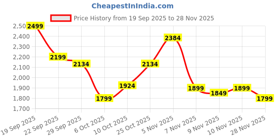 amazon.in deebaco Solid Rayon Crop Top With Slit Skirt Co-Ord Set For Women's|Boat Neck Sleeveless Fit & Flare Stylish Summer Western Casual Wear Ladies Trendy Cord Set deebaco Price History Graph from 19 Sep 2025 to 28 Nov 2025