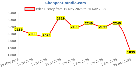 amazon.in deebaco Solid Rayon High Low Tunic & Pants Women's Plus Size Co-Ord Set|Boat Neck 3/4 Sleeves Relax Fit Long Length Summer Western Casual Wear Ladies Cord Set deebaco Price History Graph from 15 May 2025 to 20 Nov 2025