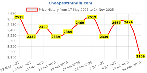 amazon.in deebaco Solid Rayon Kaftan & Sharara Western Co-Ord Set for Women's|Scoop Neck Relaxed Fit Cord Set|Ladies Party Ethnic Collection Stylish Fusion Wear deebaco Price History Graph from 17 May 2025 to 24 Nov 2025