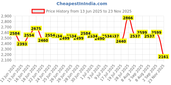 amazon.in deebaco Solid Rayon Tunic & Palazzo Co-Ord Set For Women's|Single Shoulder Long Bell Sleeves|Ladies Party Outfits Summer Collection Stylish Fusion Wear deebaco Price History Graph from 13 Jun 2025 to 23 Nov 2025