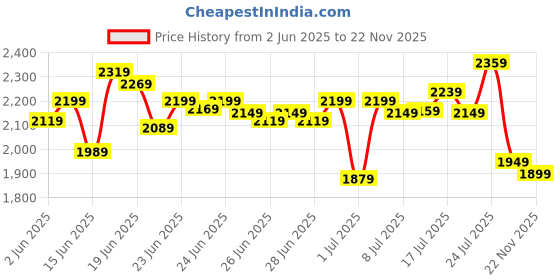 amazon.in deebaco Solid Rayon Waistcoat with Skirt Co-Ord Set for Women's|V-Neck Sleeveless Fit & Flare Stylish Summer Western Casual Wear Ladies Trendy Cord Set deebaco Price History Graph from 2 Jun 2025 to 20 Nov 2025