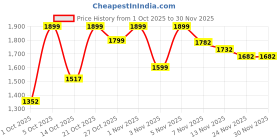 amazon.in deebaco Solid Summer Cool Lace Detailed Jumpuit For Women's|Halter Neck Long Length Regular Fit One Piece Suit|Western Summer Wear Stylish & Fashionable Outfit deebaco Price History Graph from 1 Oct 2025 to 29 Nov 2025