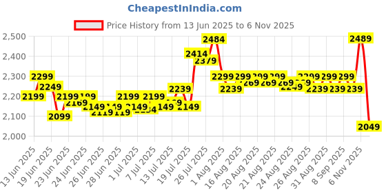 amazon.in deebaco Solid Viscose Lycra Crop Top with Skirt Co-Ord Set for Women's|Round Neck Sleeveless Regular Fit Stylish Summer Western Casual Wear Ladies Trendy Cord Set (DBCO00002119_S_Black) deebaco Price History Graph from 13 Jun 2025 to 4 Nov 2025