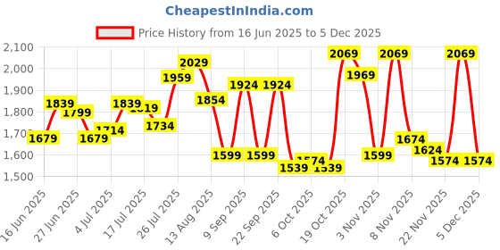 amazon.in deebaco Solid Viscose Lycra Lace Detailed Waistcoat For Women's|Halter Neck Button Closure Sleeveless Regular Fit Wiastcoat|Fashionable Latest Collection Casual wear deebaco Price History Graph from 16 Jun 2025 to 5 Dec 2025