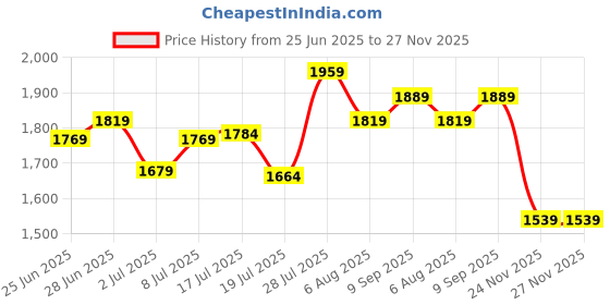 amazon.in deebaco Solid Viscose Lycra Lace Detailed Waistcoat For Women's|V Neck Button Closure Sleeveless Regular Fit Wiastcoat|Fashionable Latest Collection Casual wear deebaco Price History Graph from 25 Jun 2025 to 27 Nov 2025