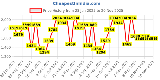 amazon.in deebaco Solid Viscose Lycra Lace Detailed Waistcoat For Women's|V Neck Button Closure Sleeveless Regular Fit Wiastcoat|Fashionable Latest Collection Casual wear deebaco Price History Graph from 28 Jun 2025 to 20 Nov 2025