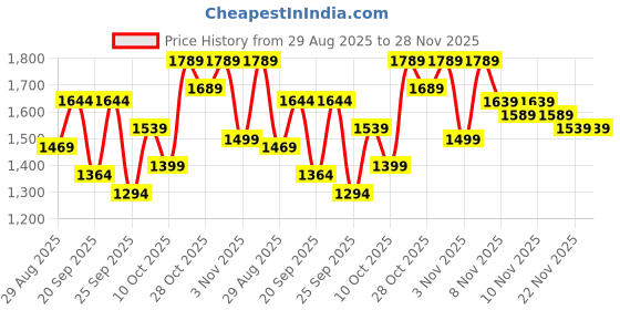 amazon.in deebaco Solid Viscose Lycra Lace Detailed Waistcoat For Women's|V Neck Button Closure Sleeveless Regular Fit Wiastcoat|Fashionable Latest Collection Casual wear deebaco Price History Graph from 29 Aug 2025 to 28 Nov 2025