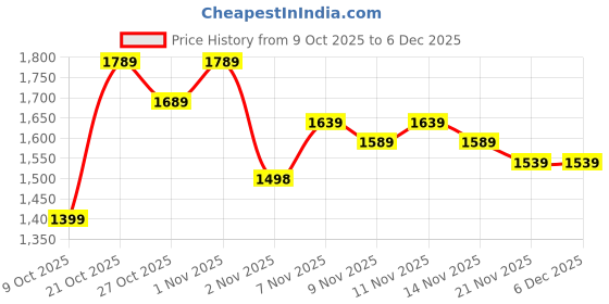 amazon.in deebaco Solid Viscose Lycra Lace Detailed Waistcoat For Women's|V Neck Button Closure Sleeveless Regular Fit Wiastcoat|Fashionable Latest Collection Casual wear deebaco Price History Graph from 9 Oct 2025 to 5 Dec 2025